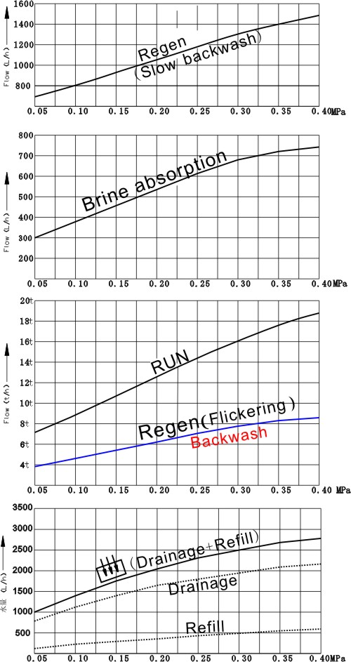 GR10-2 control valve flow pressure curve